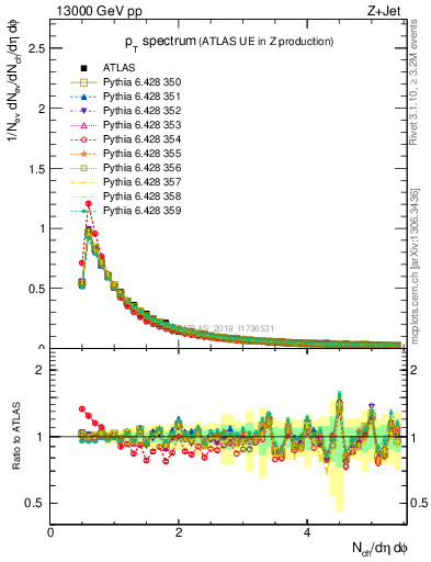 Plot of ch.pt in 13000 GeV pp collisions