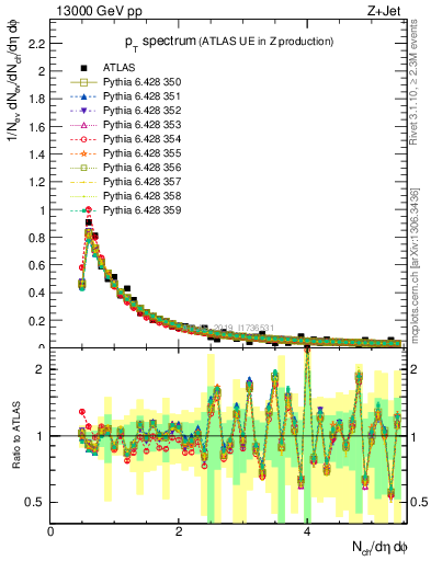 Plot of ch.pt in 13000 GeV pp collisions