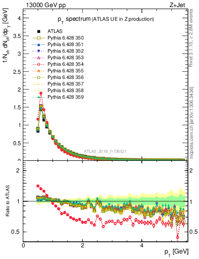 Plot of ch.pt in 13000 GeV pp collisions