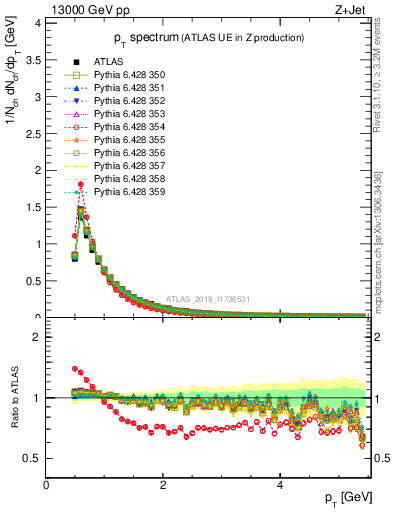 Plot of ch.pt in 13000 GeV pp collisions