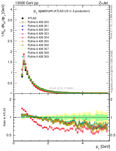 Plot of ch.pt in 13000 GeV pp collisions