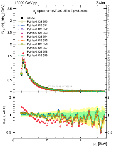 Plot of ch.pt in 13000 GeV pp collisions