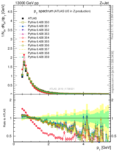 Plot of ch.pt in 13000 GeV pp collisions