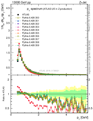 Plot of ch.pt in 13000 GeV pp collisions