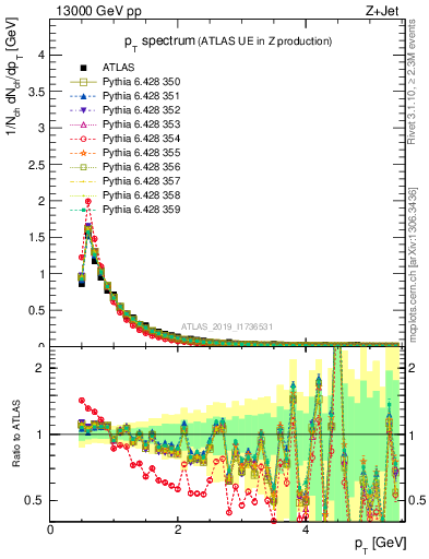 Plot of ch.pt in 13000 GeV pp collisions