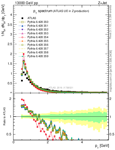 Plot of ch.pt in 13000 GeV pp collisions