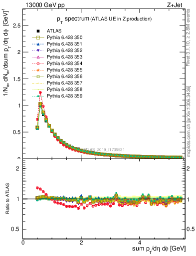 Plot of ch.pt in 13000 GeV pp collisions