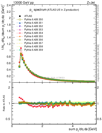 Plot of ch.pt in 13000 GeV pp collisions