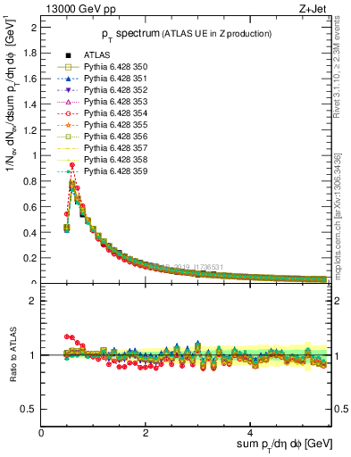 Plot of ch.pt in 13000 GeV pp collisions