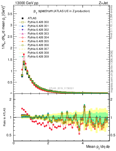 Plot of ch.pt in 13000 GeV pp collisions