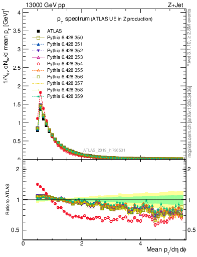 Plot of ch.pt in 13000 GeV pp collisions