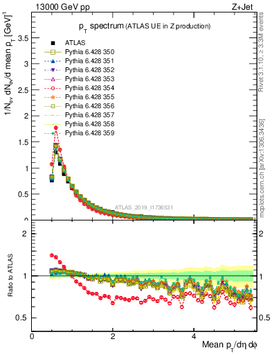 Plot of ch.pt in 13000 GeV pp collisions