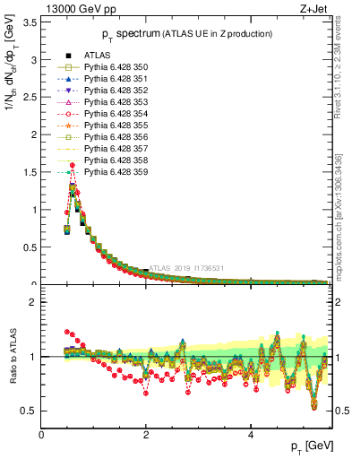 Plot of ch.pt in 13000 GeV pp collisions