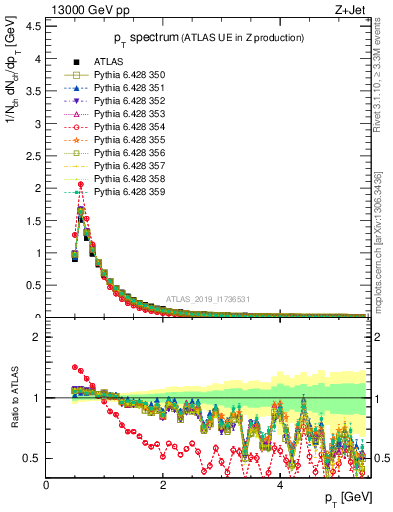 Plot of ch.pt in 13000 GeV pp collisions