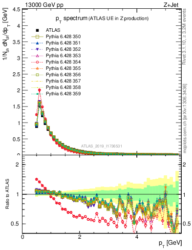 Plot of ch.pt in 13000 GeV pp collisions