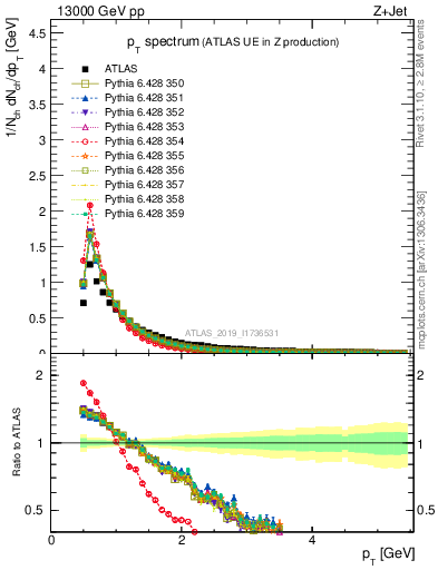 Plot of ch.pt in 13000 GeV pp collisions