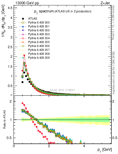 Plot of ch.pt in 13000 GeV pp collisions