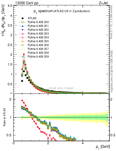 Plot of ch.pt in 13000 GeV pp collisions