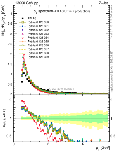 Plot of ch.pt in 13000 GeV pp collisions