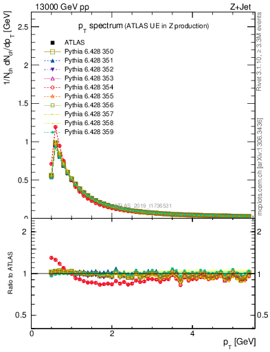 Plot of ch.pt in 13000 GeV pp collisions