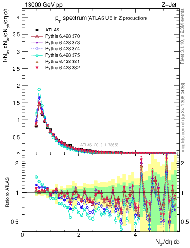 Plot of ch.pt in 13000 GeV pp collisions