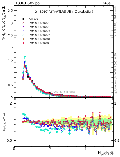 Plot of ch.pt in 13000 GeV pp collisions