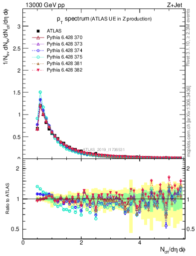 Plot of ch.pt in 13000 GeV pp collisions