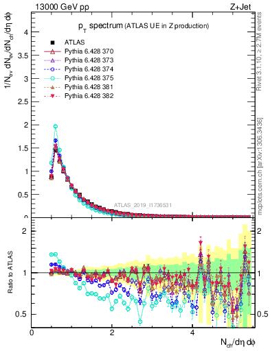 Plot of ch.pt in 13000 GeV pp collisions