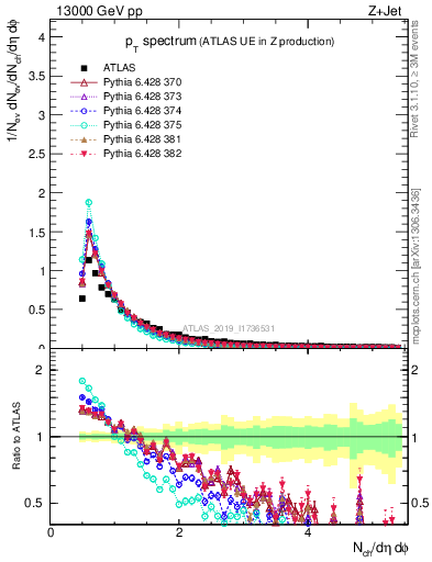 Plot of ch.pt in 13000 GeV pp collisions