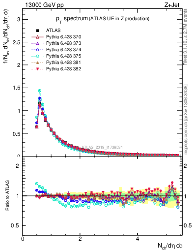 Plot of ch.pt in 13000 GeV pp collisions