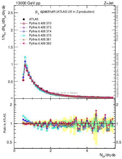 Plot of ch.pt in 13000 GeV pp collisions