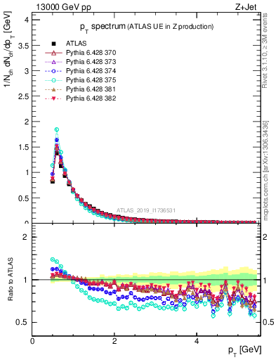 Plot of ch.pt in 13000 GeV pp collisions