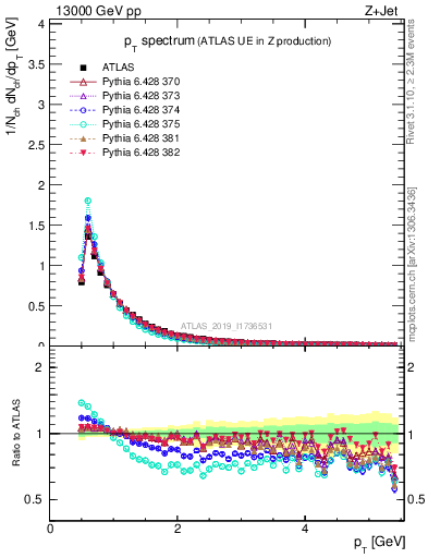 Plot of ch.pt in 13000 GeV pp collisions