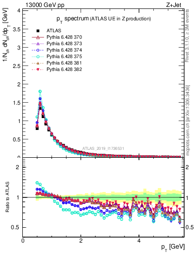 Plot of ch.pt in 13000 GeV pp collisions