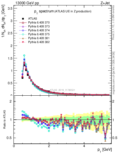 Plot of ch.pt in 13000 GeV pp collisions