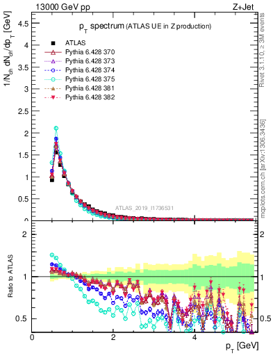 Plot of ch.pt in 13000 GeV pp collisions