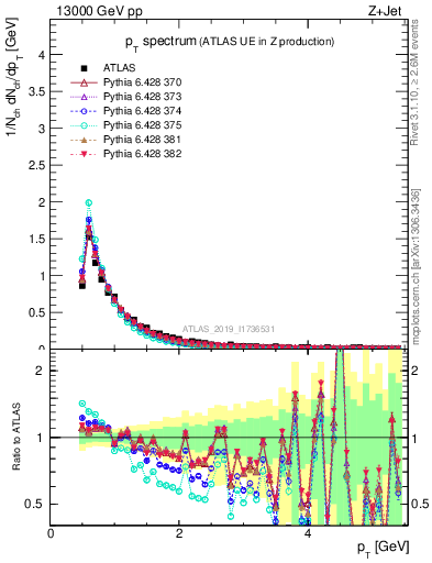 Plot of ch.pt in 13000 GeV pp collisions