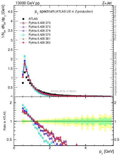 Plot of ch.pt in 13000 GeV pp collisions