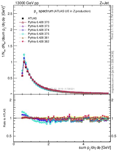 Plot of ch.pt in 13000 GeV pp collisions