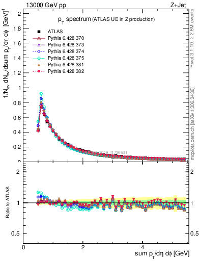 Plot of ch.pt in 13000 GeV pp collisions