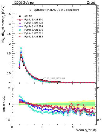 Plot of ch.pt in 13000 GeV pp collisions