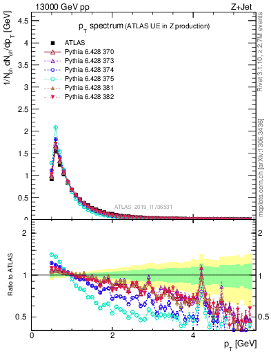 Plot of ch.pt in 13000 GeV pp collisions