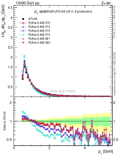 Plot of ch.pt in 13000 GeV pp collisions