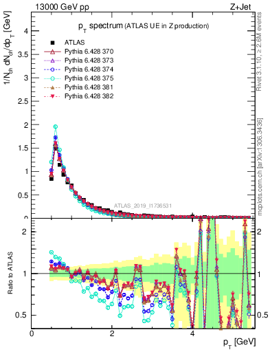 Plot of ch.pt in 13000 GeV pp collisions