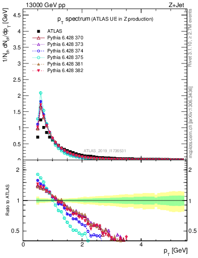 Plot of ch.pt in 13000 GeV pp collisions