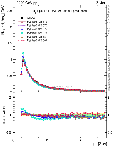 Plot of ch.pt in 13000 GeV pp collisions