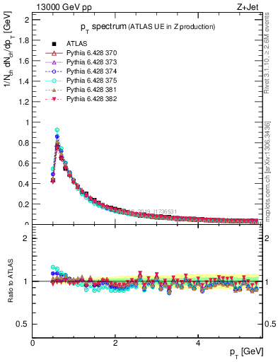 Plot of ch.pt in 13000 GeV pp collisions