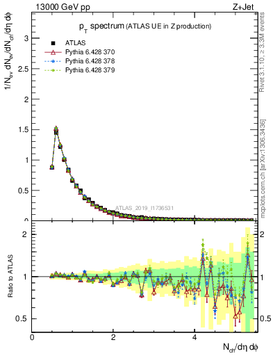 Plot of ch.pt in 13000 GeV pp collisions