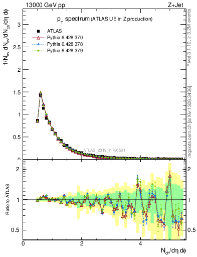 Plot of ch.pt in 13000 GeV pp collisions