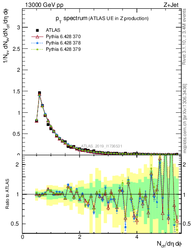 Plot of ch.pt in 13000 GeV pp collisions